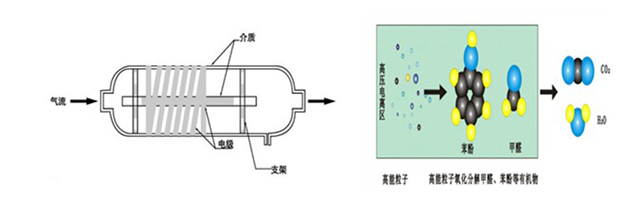 等離子廢氣處理原理圖